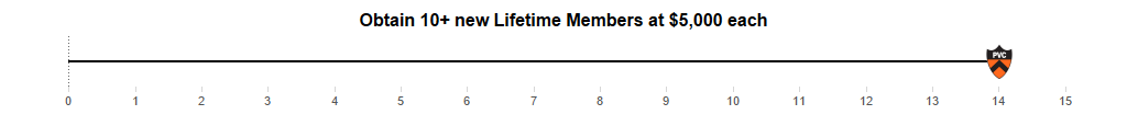 PVC Lifetime