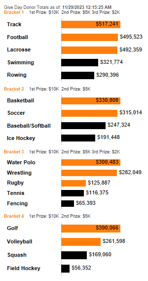 Dollars Raised