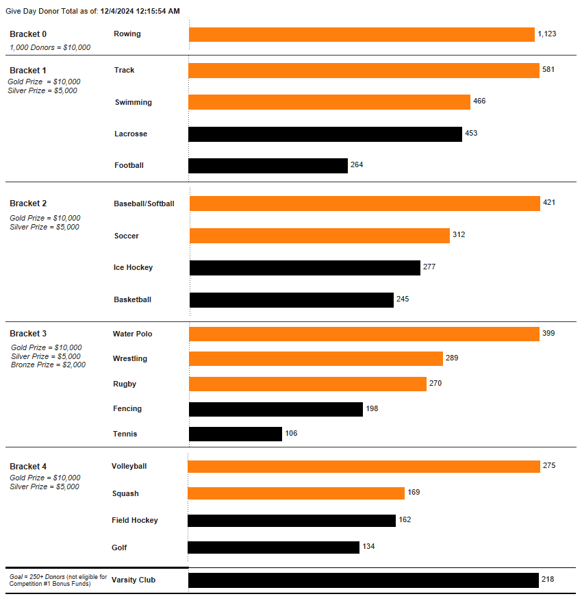 Total number of donors