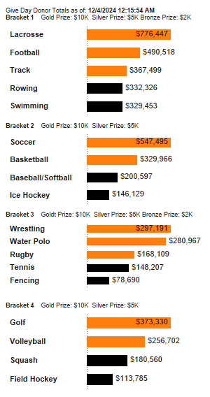 Dollars Raised