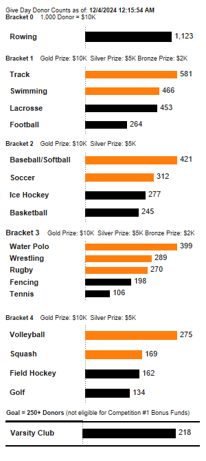 Total number of donors