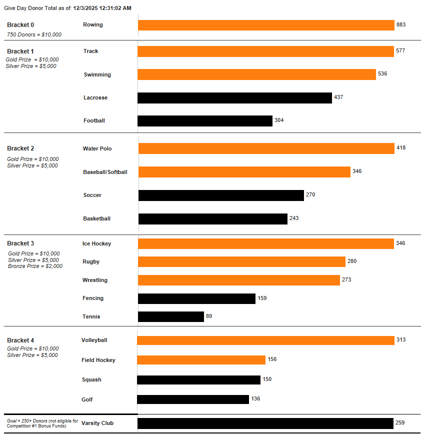 Total number of donors