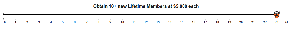 PVC Lifetime