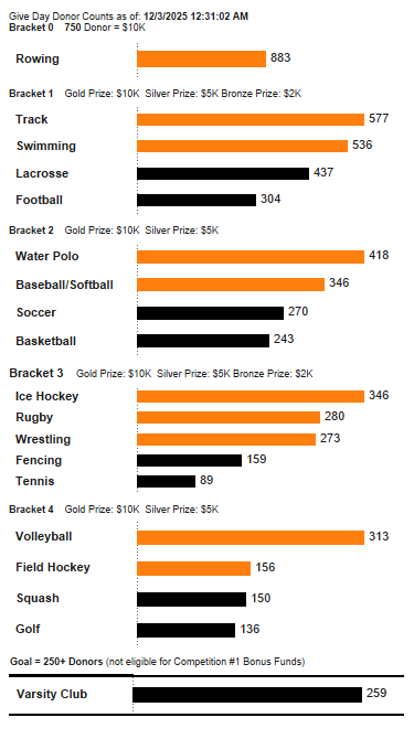 Total number of donors